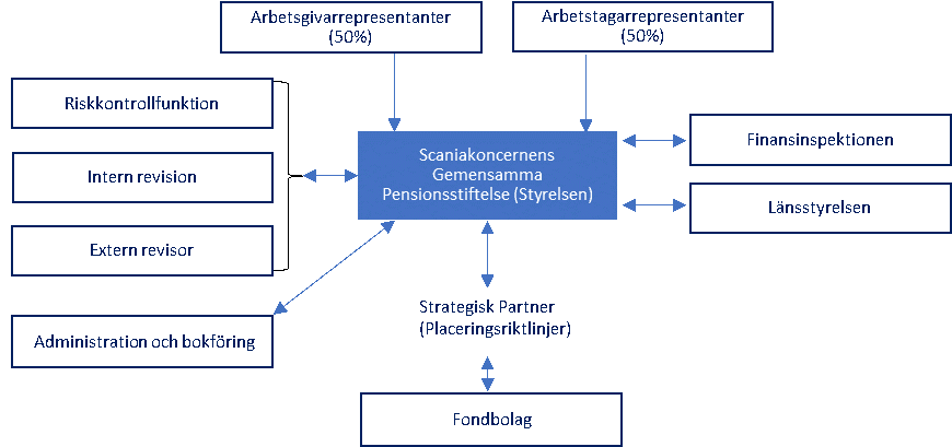 Pensionsstiftelsens övergripande organisationsstruktur och rapportering
