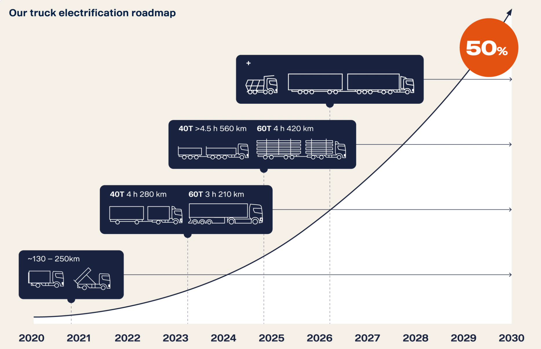 Scanias roadmap mod elektrificering