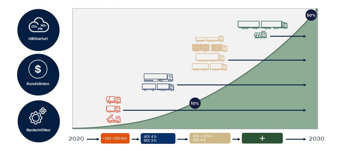 Scanias färdplan för elektrifiering