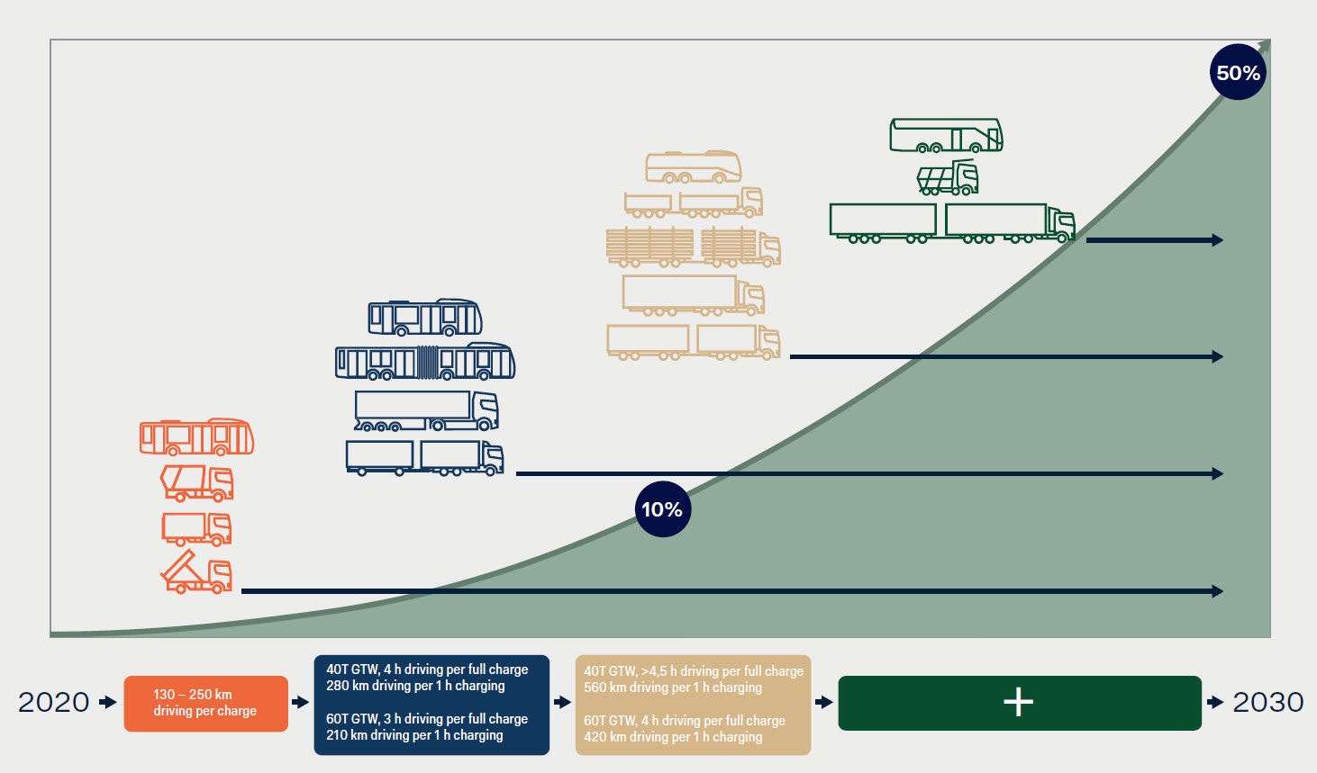 Дорожная карта электрификации Scania