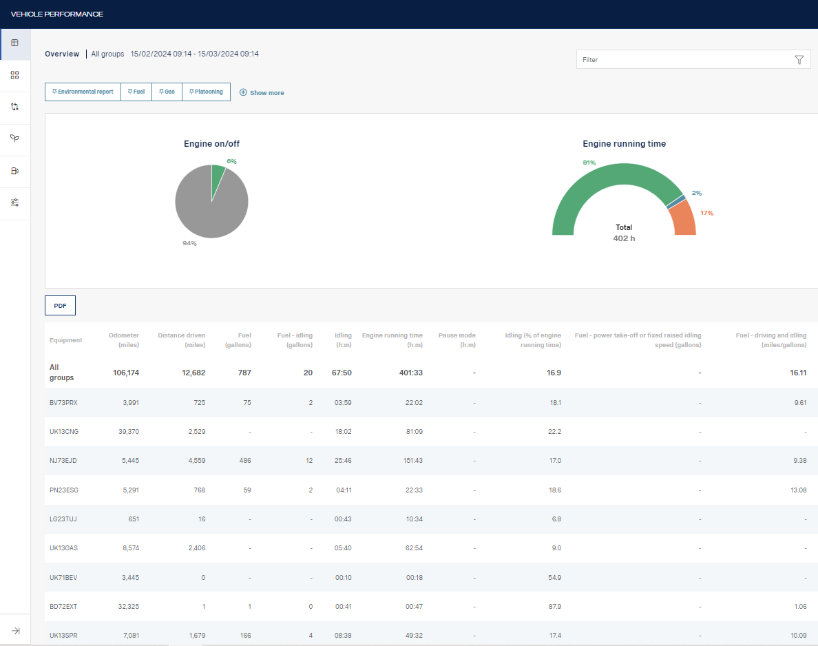 Vehicle Performance dashboard 