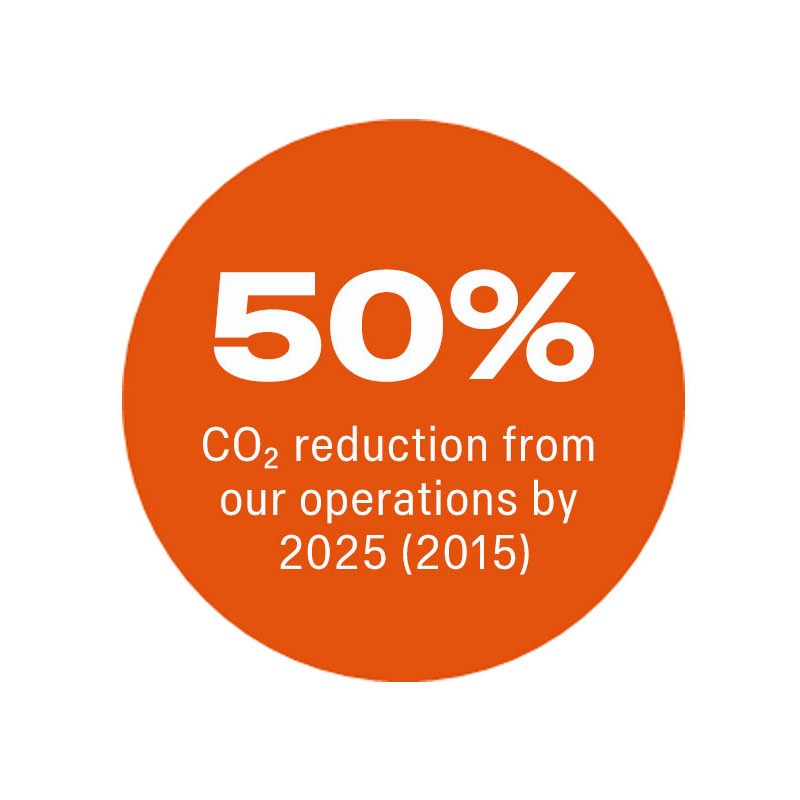 50% намаление на CO2 от нашите операции до 2025 г. (2015 г.)