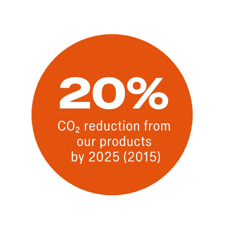 20% намаление на CO2 от нашите продукти до 2025 г. (2015 г.)