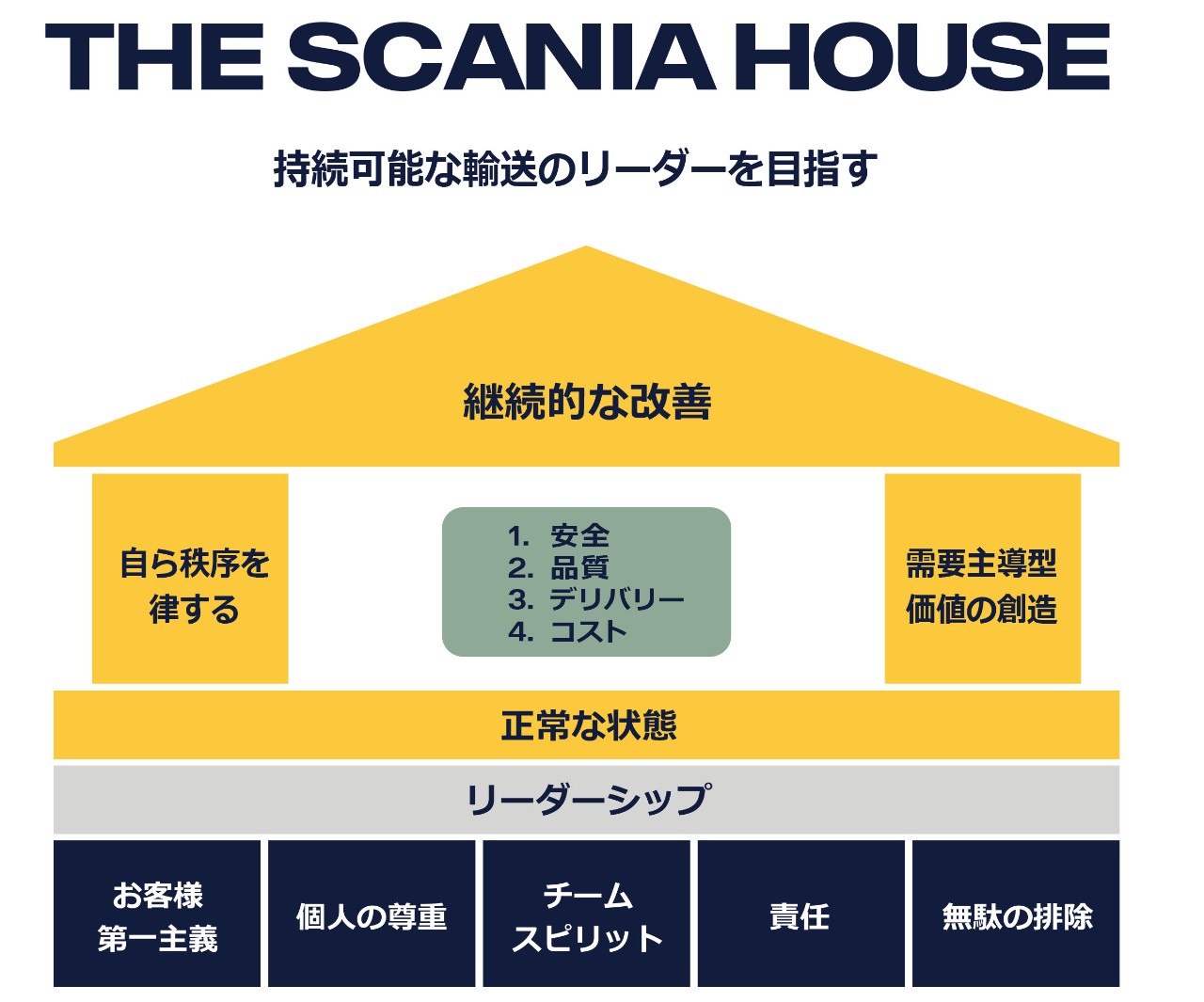 The Scania House